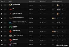 LOL全球戰(zhàn)队官方(fāng)排(pái)名，GEN繼(jì)续保持第(dì)一，AL躍(yuè)升至第(dì)三名！