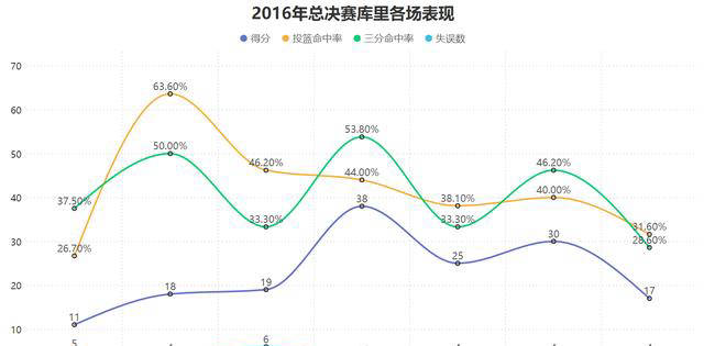 库里73勝(shèng)全票(piào)MVP，总决赛尴尬收官！