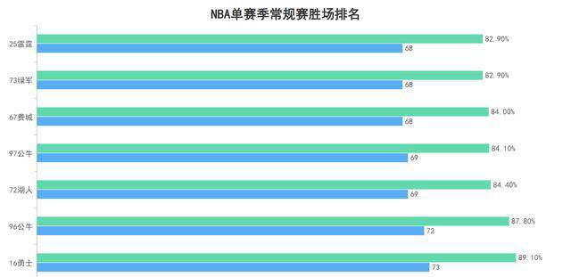 库里73勝(shèng)全票(piào)MVP，总决赛尴尬收官！