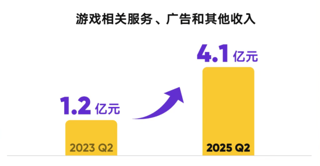 直播战场推陈出新，虎(hǔ)牙進(jìn)入(rù)升维时代(dài)