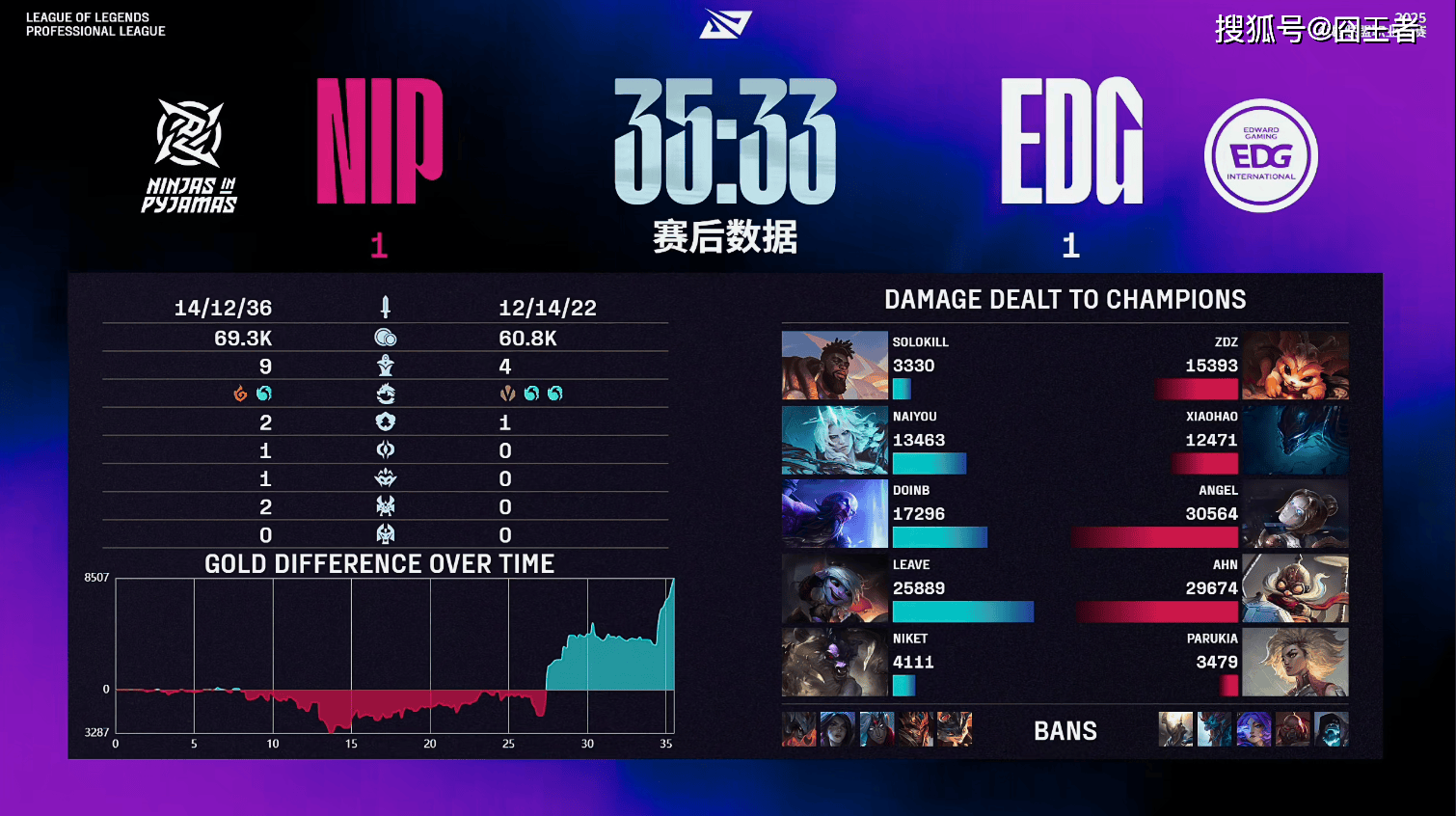 LPL第三(sān)堦(jiē)段：金(jīn)身破灭！NIP让一追二，战胜EDG