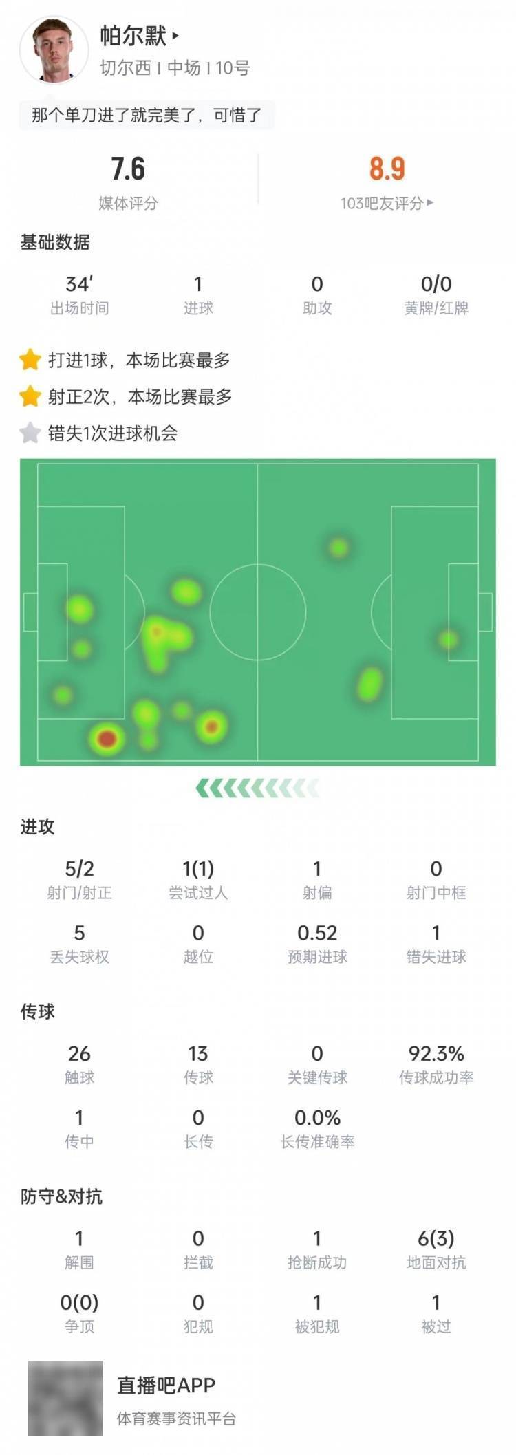 帕(pà)尔默本场数据:替补出场破門(mén)错失(shī)1次(cì)机会,传球(qiú)成功率92.3%