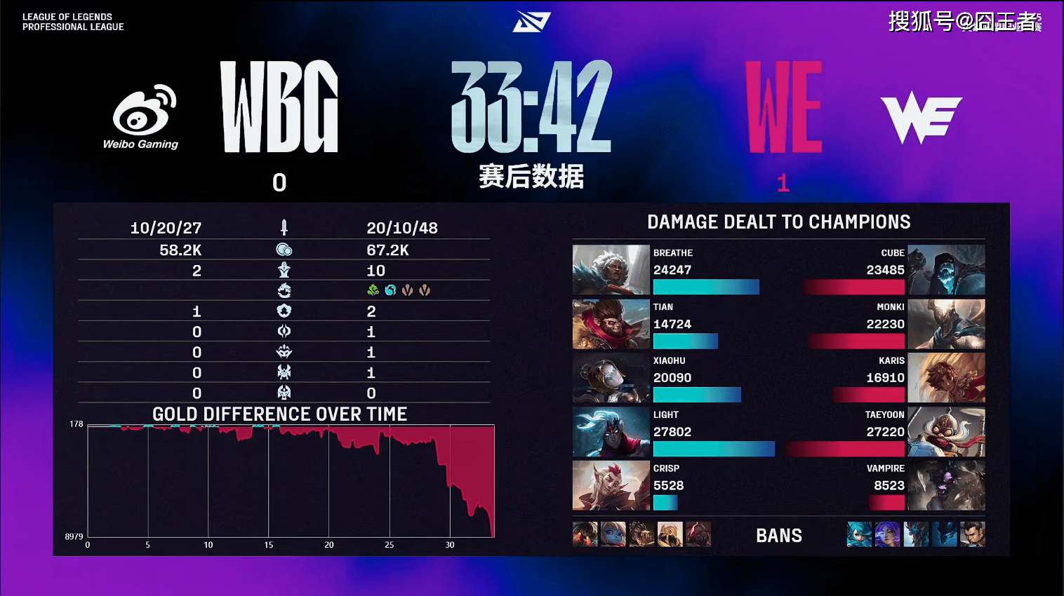 LPL第三阶段(duàn):还是不行,WBG让一追二,击败WE
