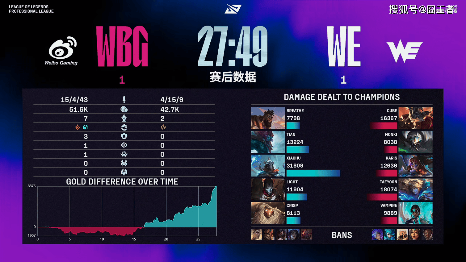 LPL第三阶段(duàn):还是不行,WBG让一追二,击败WE