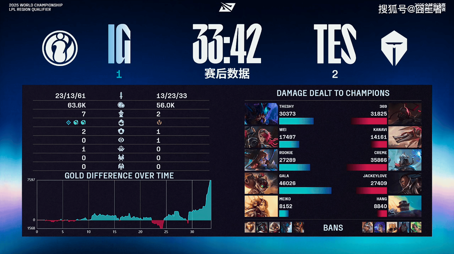 LPL冒泡賽(sài):戰(zhàn)胜iG,TES将作爲(wèi)LPL三号種(zhǒng)子出征2025全球总決(jué)賽(sài)
