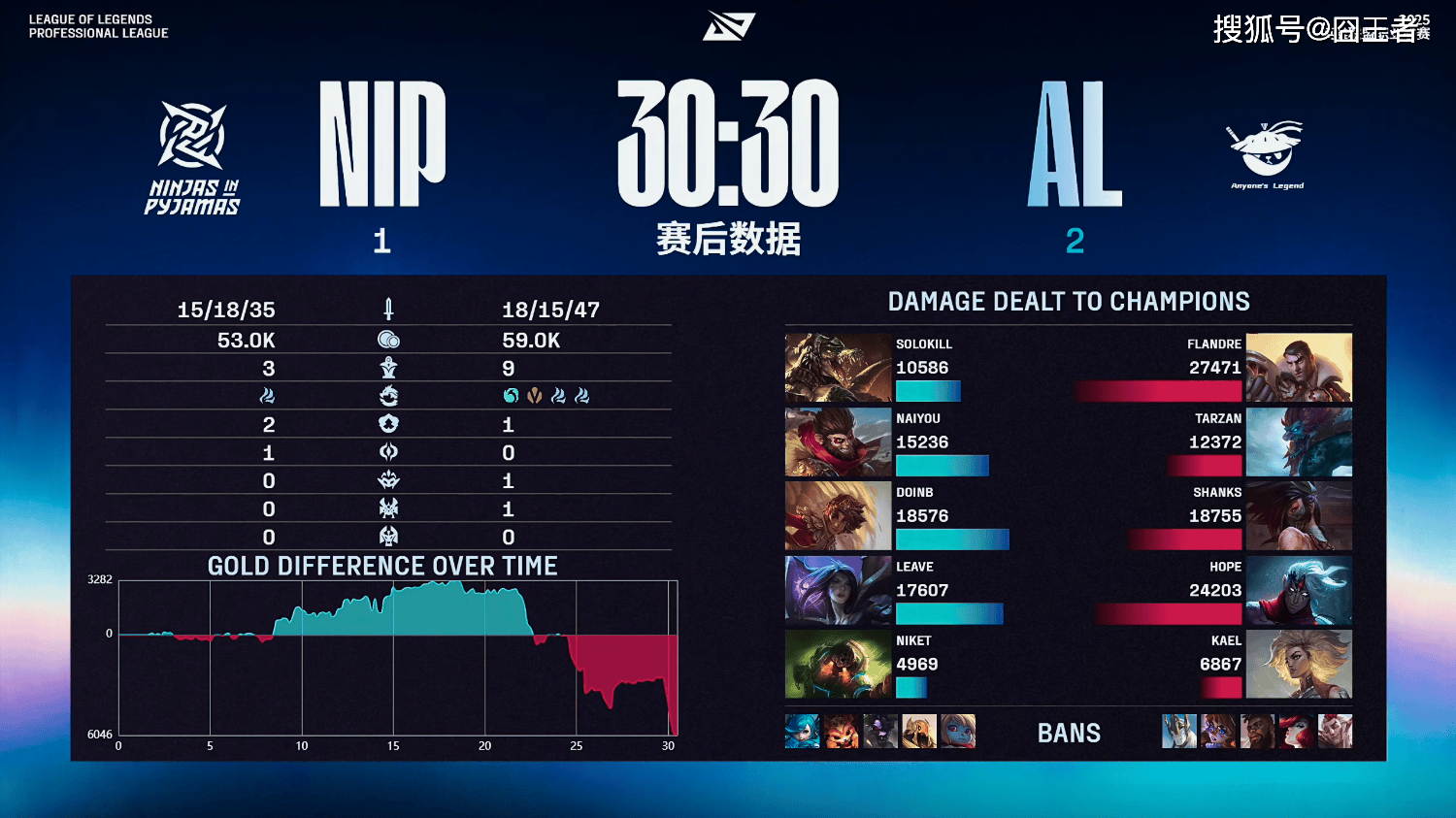 LPL季后赛：有驚(jīng)无險(xiǎn)！AL让一追三，战胜NIP，晋级季后赛