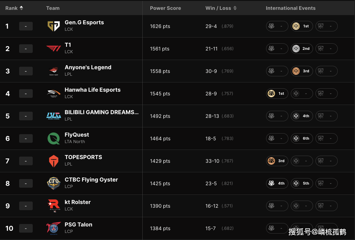 LOL全球戰(zhàn)队官方(fāng)排(pái)名,GEN繼(jì)续保持第(dì)一,AL躍(yuè)升至第(dì)三名!