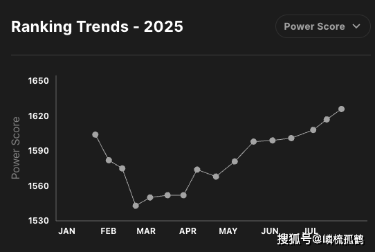 LOL全球戰(zhàn)队官方(fāng)排(pái)名,GEN繼(jì)续保持第(dì)一,AL躍(yuè)升至第(dì)三名!