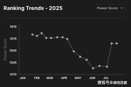 LOL全球戰(zhàn)队官方(fāng)排(pái)名,GEN繼(jì)续保持第(dì)一,AL躍(yuè)升至第(dì)三名!