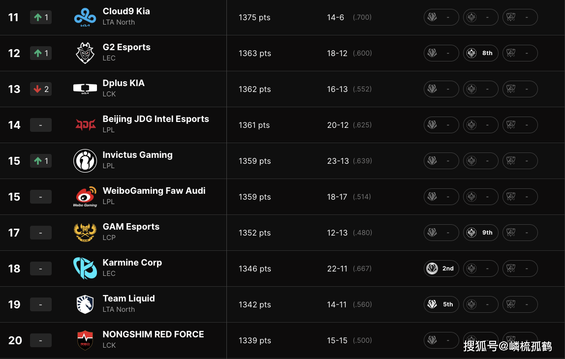 LOL全球戰(zhàn)队官方(fāng)排(pái)名,GEN繼(jì)续保持第(dì)一,AL躍(yuè)升至第(dì)三名!