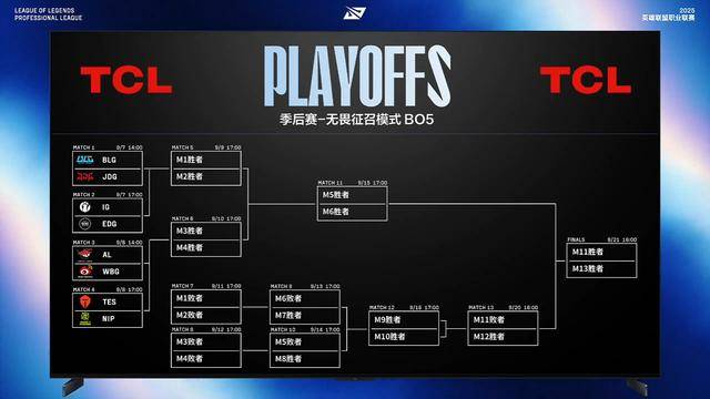 LPL第三賽(sài)段季後(hòu)賽(sài)賽(sài)程(chéng)出爐(lú):BLG对陣(zhèn)JDG,TES对陣(zhèn)NIP