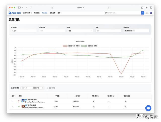 千亿市(shì)場(chǎng)争夺战！王者荣耀(yào)守中国，LOL手游攻(gōng)全球，市(shì)場(chǎng)优势分析