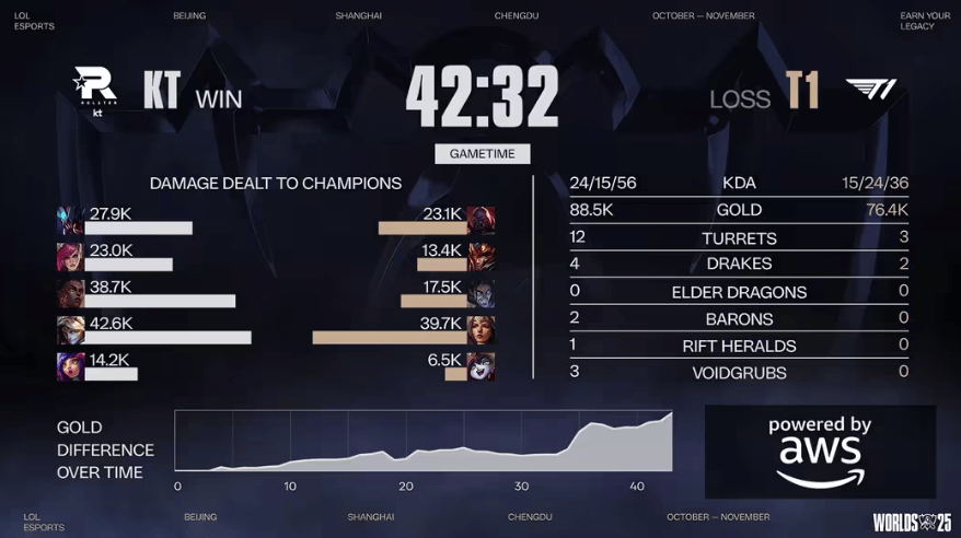 LOL总决賽(sài)T1奪(duó)冠 游戏打造低(dī)门槛策略