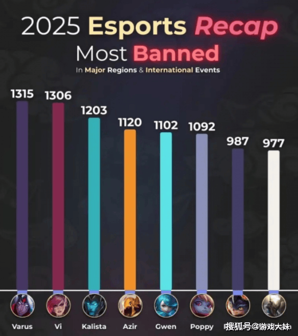 外媒统计，2025年(nián)賽(sài)場(chǎng)上英雄禁用(yòng)次数排行，輔(fǔ)助无一人(rén)上榜