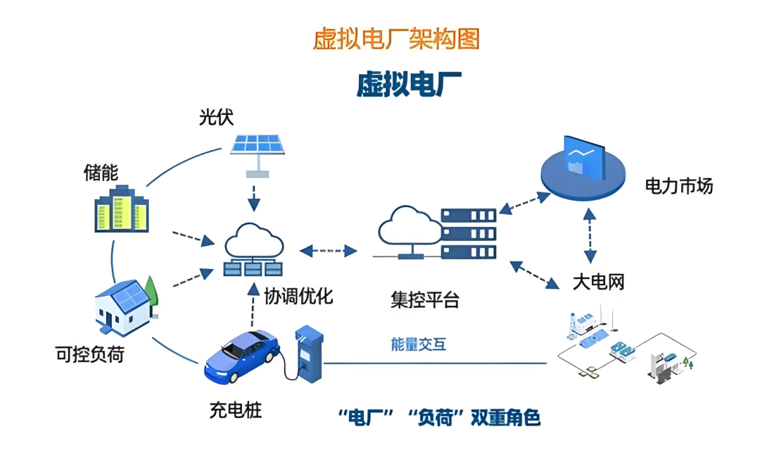 辽甯(níng)售电节能 | 虚拟电厂：售电公司(sī)的版本答案(àn)