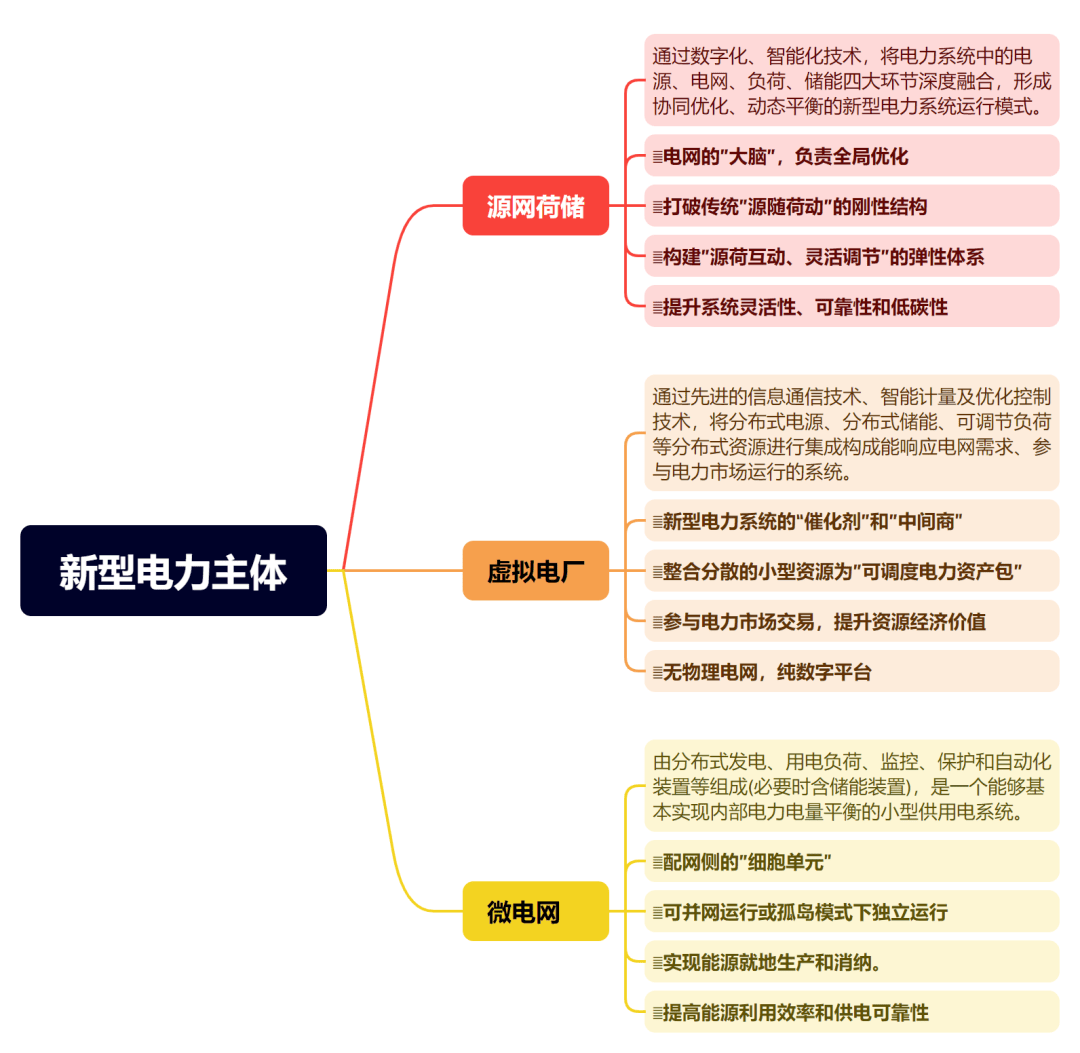 辽甯(níng)售电节能 | 虚拟电厂：售电公司(sī)的版本答案(àn)